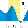 Berkeley tide chart for Thursday, January 5, 2023