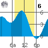 Berkeley tide chart for Friday, January 6, 2023