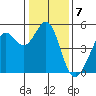 Berkeley tide chart for Saturday, January 7, 2023