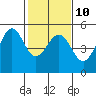 Berkeley tide chart for Friday, February 10, 2023