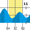 Berkeley tide chart for Saturday, February 11, 2023