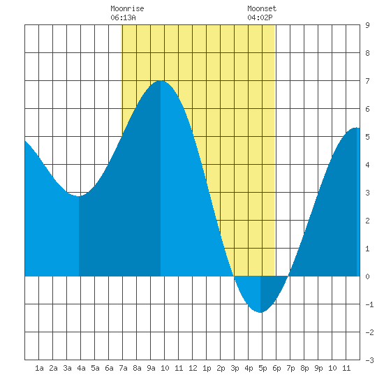 Berkeley tide chart for Saturday, February 18, 2023