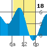 Berkeley tide chart for Saturday, February 18, 2023