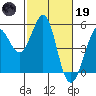 Berkeley tide chart for Sunday, February 19, 2023