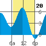 Berkeley tide chart for Monday, February 20, 2023
