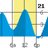 Berkeley tide chart for Tuesday, February 21, 2023