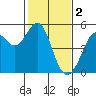 Berkeley tide chart for Thursday, February 2, 2023