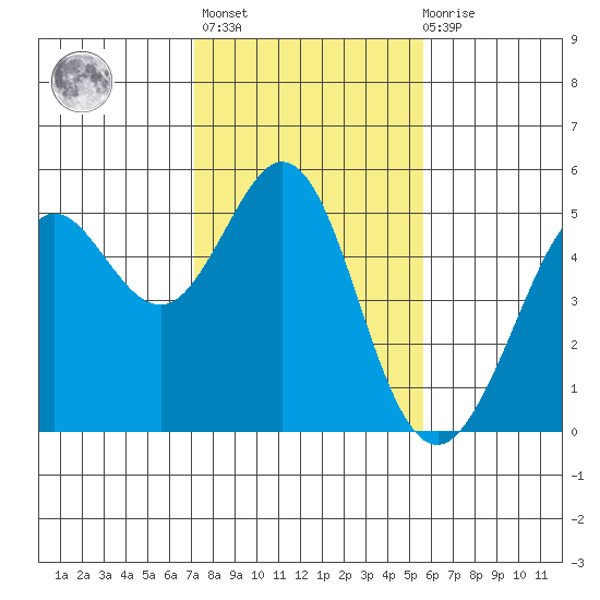 Berkeley tide chart for Sunday, February 5, 2023