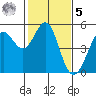 Berkeley tide chart for Sunday, February 5, 2023
