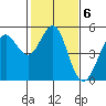 Berkeley tide chart for Monday, February 6, 2023