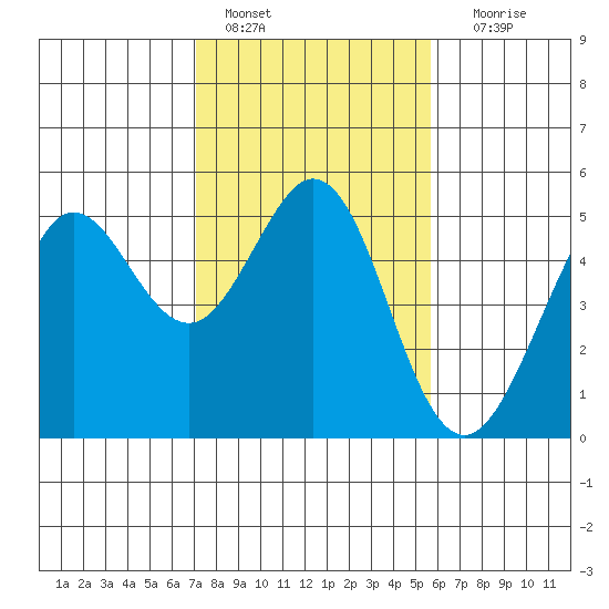 Berkeley tide chart for Tuesday, February 7, 2023