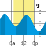 Berkeley tide chart for Thursday, February 9, 2023