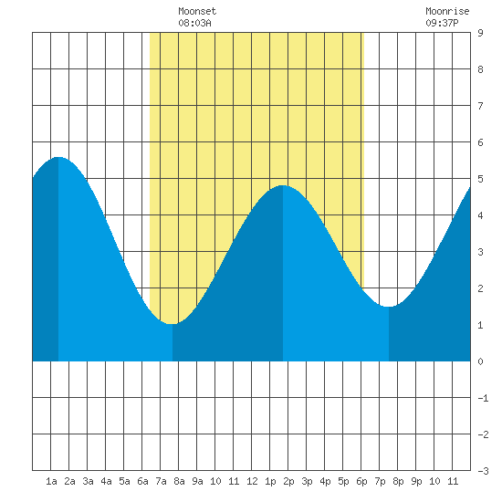 Berkeley tide chart for Friday, March 10, 2023