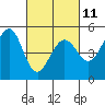 Berkeley tide chart for Saturday, March 11, 2023