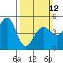 Berkeley tide chart for Sunday, March 12, 2023