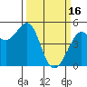 Berkeley tide chart for Thursday, March 16, 2023