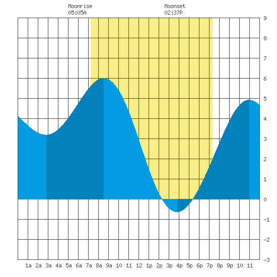 Berkeley tide chart for Friday, March 17, 2023