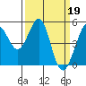 Berkeley tide chart for Sunday, March 19, 2023