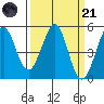 Berkeley tide chart for Tuesday, March 21, 2023
