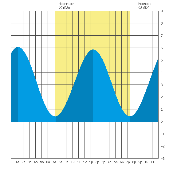 Berkeley tide chart for Wednesday, March 22, 2023