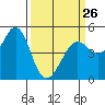 Berkeley tide chart for Sunday, March 26, 2023