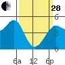 Berkeley tide chart for Tuesday, March 28, 2023