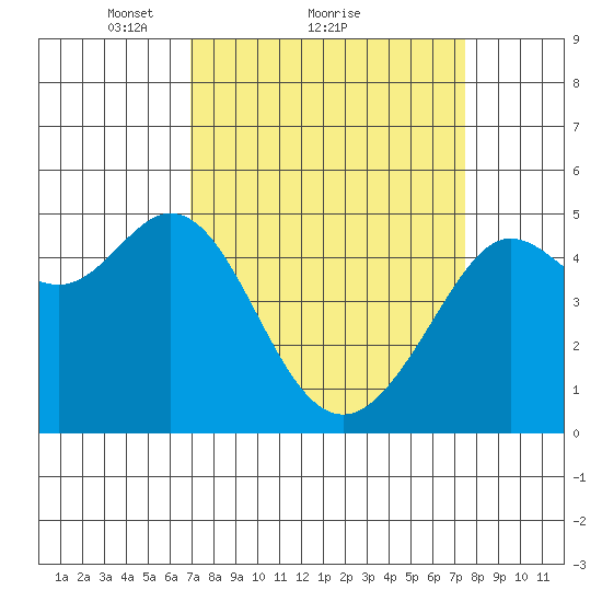 Berkeley tide chart for Wednesday, March 29, 2023