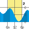 Berkeley tide chart for Thursday, March 2, 2023