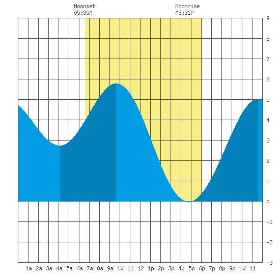 Berkeley tide chart for Saturday, March 4, 2023