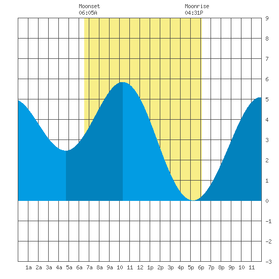 Berkeley tide chart for Sunday, March 5, 2023