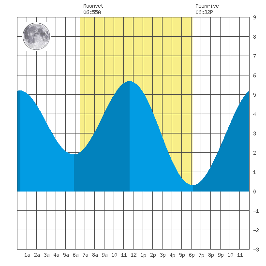 Berkeley tide chart for Tuesday, March 7, 2023
