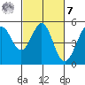 Berkeley tide chart for Tuesday, March 7, 2023