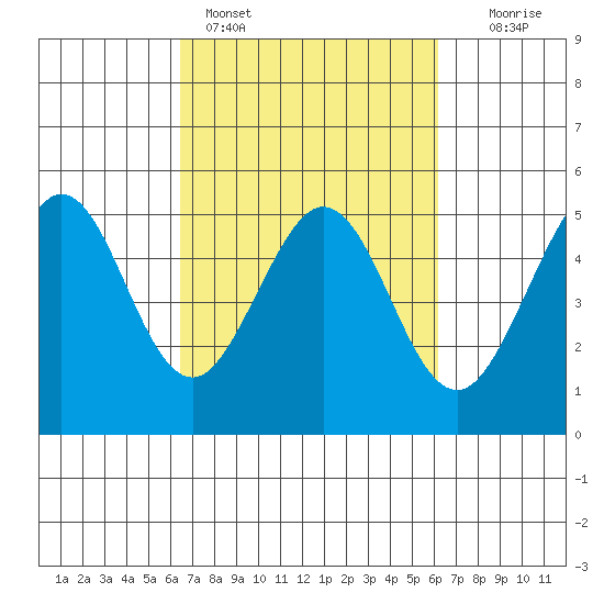 Berkeley tide chart for Thursday, March 9, 2023