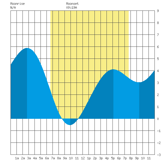 Berkeley tide chart for Monday, April 10, 2023