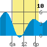Berkeley tide chart for Monday, April 10, 2023