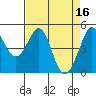 Berkeley tide chart for Sunday, April 16, 2023