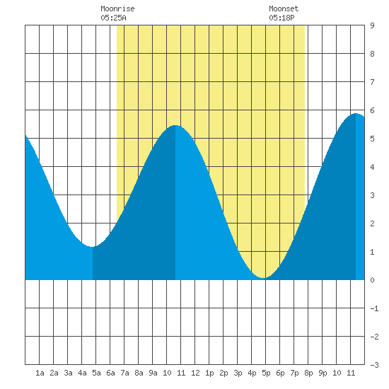 Berkeley tide chart for Monday, April 17, 2023