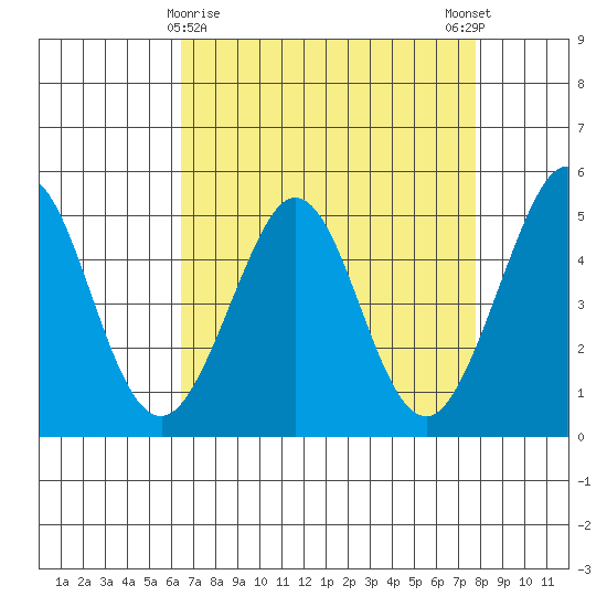 Berkeley tide chart for Tuesday, April 18, 2023