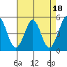 Berkeley tide chart for Tuesday, April 18, 2023