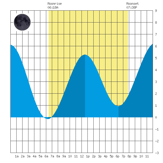 Berkeley tide chart for Wednesday, April 19, 2023