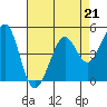 Berkeley tide chart for Friday, April 21, 2023