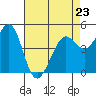 Berkeley tide chart for Sunday, April 23, 2023