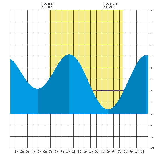 Berkeley tide chart for Sunday, April 2, 2023