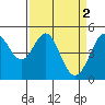 Berkeley tide chart for Sunday, April 2, 2023