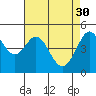 Berkeley tide chart for Sunday, April 30, 2023