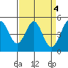 Berkeley tide chart for Tuesday, April 4, 2023