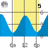 Berkeley tide chart for Wednesday, April 5, 2023
