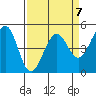Berkeley tide chart for Friday, April 7, 2023