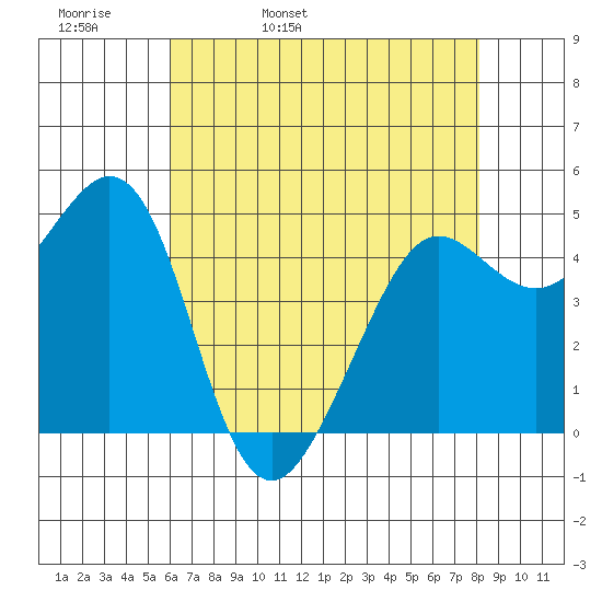 Berkeley tide chart for Wednesday, May 10, 2023
