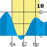 Berkeley tide chart for Wednesday, May 10, 2023